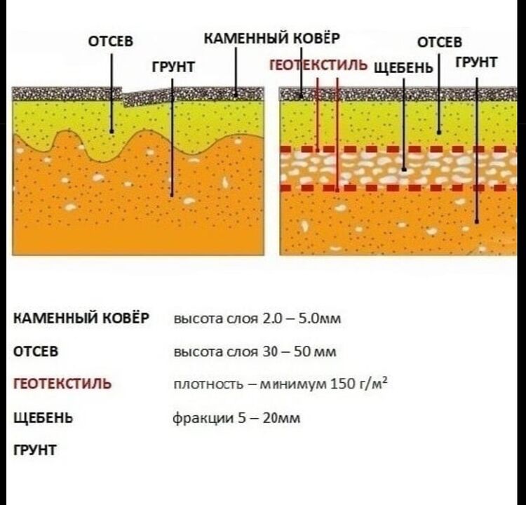 Kőszőnyeg technológiai torta